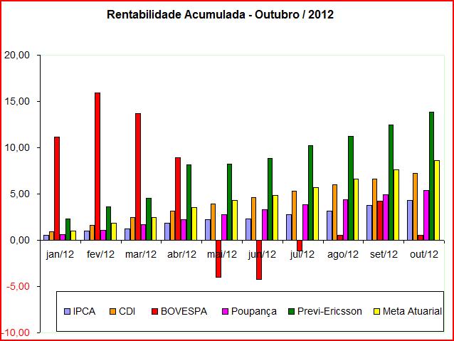 Rentabilidade - 2012 13,84% 8,60% 2010 2011 2012 34 Meses Previ-Ericsson 10,51% 7,69% 13,84% 35,50% Meta Atuarial 13,34% 11,80% 8,60%
