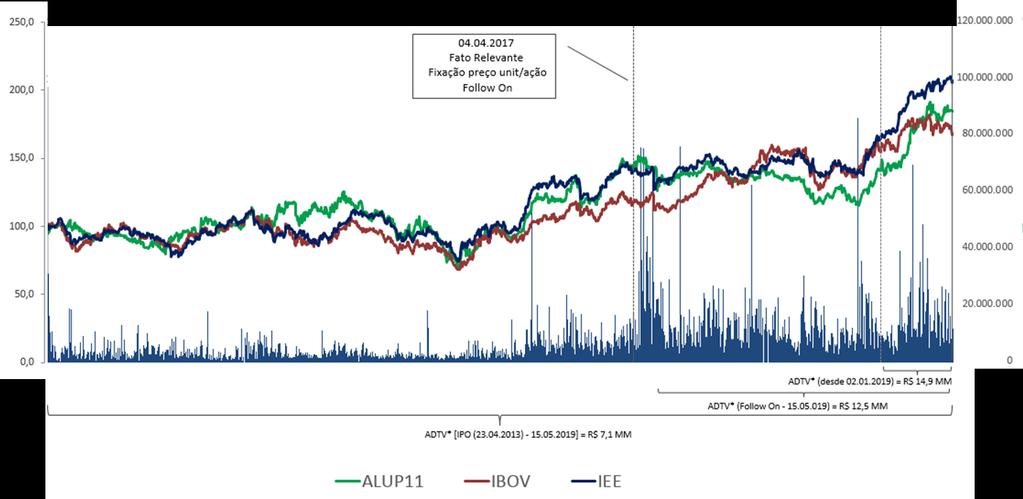 Mercado de Capitais Valorização YTD* ALUP11: 25,16% IBOV: 4,25% IEE: 17,33% Performance