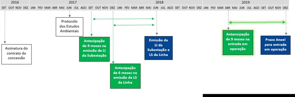 Eventos do Período 1T19 Operação Comercial da ETAP A ETAP, subsidiária da Alupar, obteve em 06/04/2019, autorização para início de operação comercial, antecipando em aproximadamente 9 meses sua