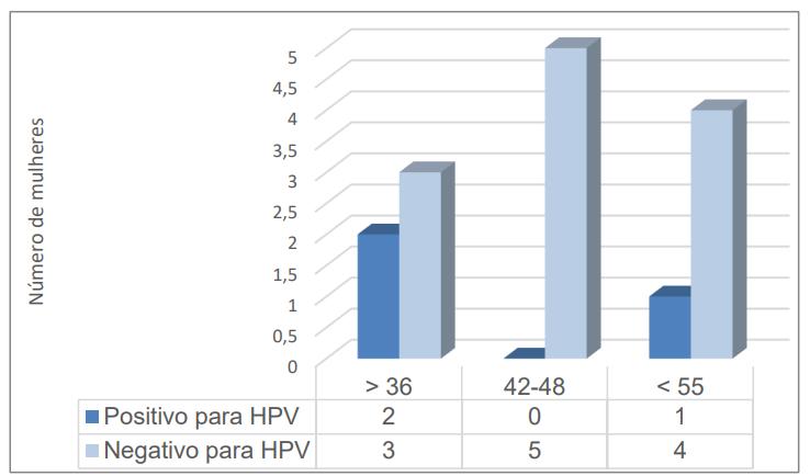 48 anos ductal invasivo e endocervica invasivo de mama SHARMA et al.