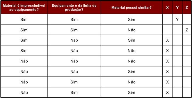 II CLASSIFICAÇÃO DE MATERIAIS 34. (CESPE / IPOJUCA / 2009) A classificação XYZ é um método de análise qualitativa que determina a criticidade dos materiais e dos medicamentos no hospital.