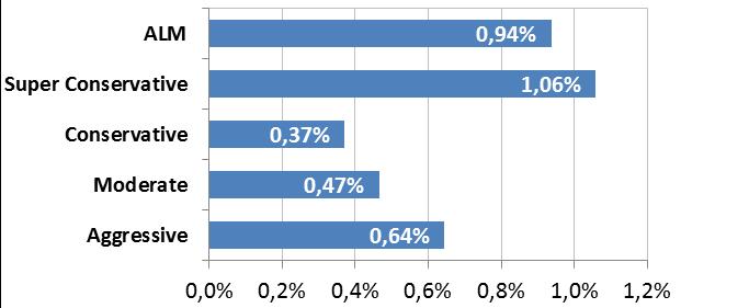 4- Performance Profile ALM 0,47% 1,08% 0,92% 0,59% 1,80% 1,11% 1,30% 1,48% 1,32% 0,94% 8,21% Super Conservative 0,91% 0,93% 0,84% 0,95% 0,95% 0,83% 1,03% 0,95% 1,00% 1,06% 5,96% Conservative -1,31%