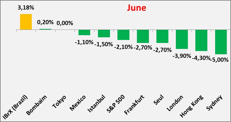 -10,22% 2,65% 1,41% -3,05% -4,65% 3,63% -1,37% 4,68% -4,13% 0,90% -1,32% IBrX -11,25% 0,95% 0,32% -8,27% -5,88% 9,33% -0,51% 9,12% -5,47% 0,76% 6,41% 0,43% 12,59% 11,14% Equities: Offshore FoF Itaú