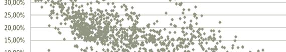 Grande influência das renováveis Variação do preço com a fracção de eólica Variação do preço com a fracção de hídrica % da