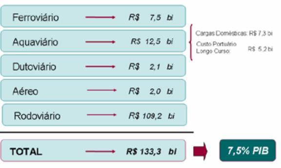 consequência nos consumidores finais e intermediários, que elevam os custos do produto acabado e vendido; Figura 2: Custo do Transporte de carga no Brasil.