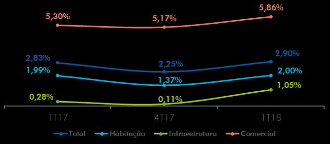 de Crédito Em março de 2018, as despesas com provisões para créditos de liquidação duvidosa correspondiam a 5,3% do total da carteira de crédito, mesmo patamar de dezembro de 2017 e ligeiramente