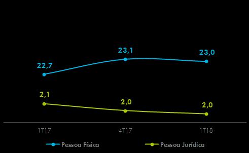 físicas, incluindo 9,2 milhões de contas simplificadas (CAIXA Fácil), e 2,0