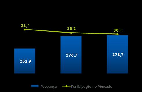 A poupança da CAIXA apresentou saldo de R$ 278,7 bilhões em março de 2018, avanço