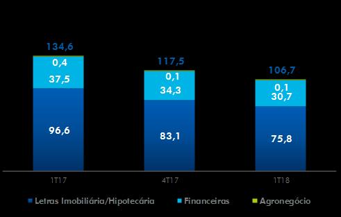 bilhões redução de 20,7%, em 12 meses e participação no mercado de 16,8%.