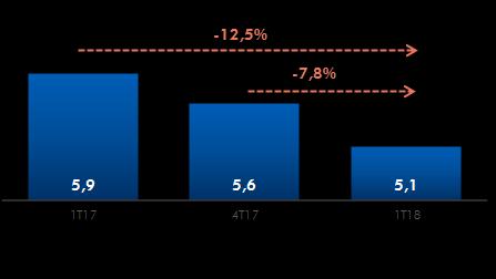 Despesa de Pessoal Despesa de Pessoal Valores em R$ bilhões e variação em % No primeiro trimestre de 2018, as despesas de pessoal totalizaram R$ 5,1 bilhões, queda de 12,5% em 12 meses e diminuição