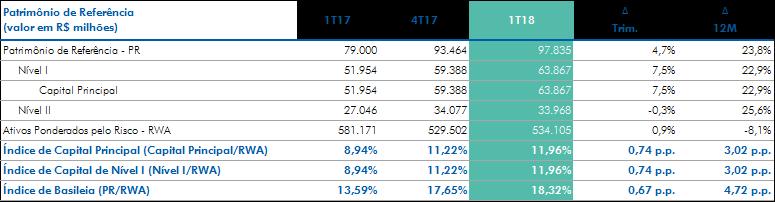 Dessa forma, os índices de Capital Principal, Nível I e Basileia marcaram 12,0%, 12,0% e 18,3%, mantendo-se acima do mínimo regulatório.