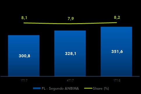 Ao final do primeiro trimestre de 2018, a CAIXA administrava 8,2% do patrimônio líquido total dos Fundos de Investimento Valor em R$ bilhões e