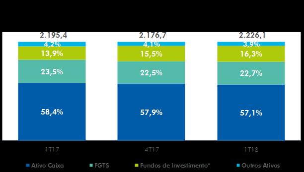 Em março de 2018, a CAIXA possuía R$ 2,2 trilhões de ativos administrados, aumento de 1,4% em 12 meses, Ativos Administrados (Valor em bilhões e