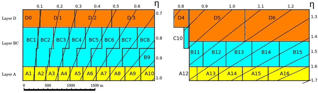 Desempenho do TileCal com testes com feixes de partículas Segmentação Δη x Δφ 0.1 x 0.1 para A e B 0.2 x 0.