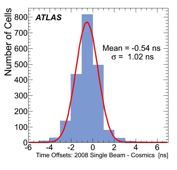 Sincronização do TileCal Single beam vs Muões Cósmicos (2008) Exemplo da participação portuguesa na certificação com muões cósmicos Single beam: Muões que resultam de um feixe a