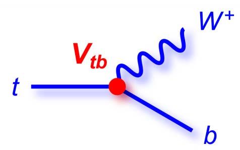 O Quark Top e Nova Física O quark top é a partícula elementar mais massiva de todas! m = 173.2 1.1 GeV, GSM=0.