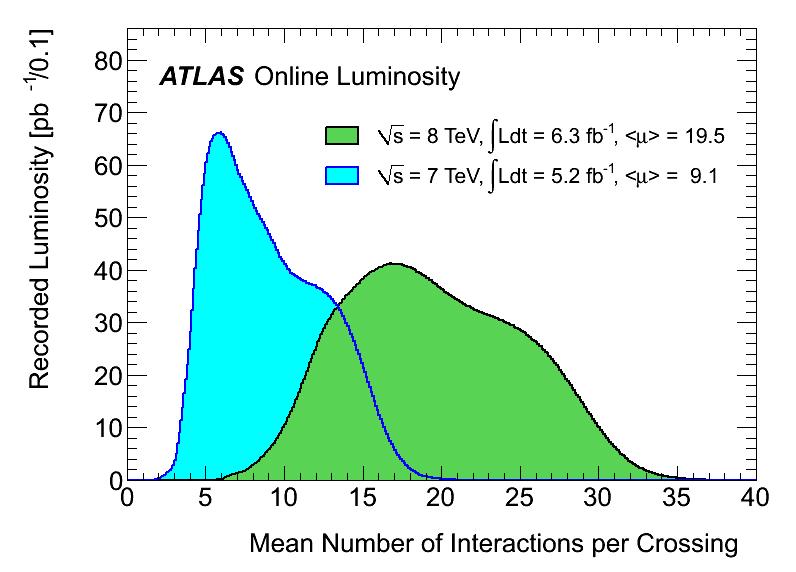 Dados fornecidos pelo LHC 6.