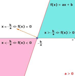 terá a seguinte raiz: Coeficiente Angular Maior que Zero (a > 0) Em uma função crescente quanto maior o x, maior será o f(x).