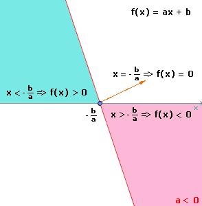 Assim, em uma função f(x)=ax+b, a raiz da função será ax+b=0. ax=-b x=-b/a Estudo do Sinal de uma Função Afim Agora como base nestes conhecimentos, já podemos voltar ao tema central desta página.