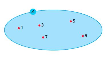 Módulo 1 Conjuntos Noção de conjuntos A noção de conjuntos em matemática, é a mesma que a noção de conjunto que se tem no dia a dia, ou seja, conjunto, em matemática, é um agrupamento de coisas que