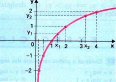 Módulo 7 - FUNÇÃO LOGARÍTMICA Introdução A função f:ir + IR definida por f(x)=log ax, com a 1 e a>0, é chamada função logarítmica de base a.