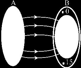 - Se é dado apenas f(x)=3x + 2, sem esclarecer qual é o domínio, está implícito que x pode ser qualquer número real, ou seja, D(f)=R - Se é dado f(x)=3x + 2, com 5 < x < 20, está explícito que o