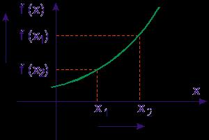 Função Inversa Denomina-se função inversa da função bijetora f : A B a função f-1: B A que se obtém trocando de posição os elementos de todos