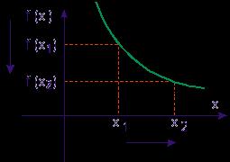 Exemplo: f(-3)=4 e f(-3)=-4 Quando x=-3, temos y=-4 e y=4 Função Crescente e Decrescente a) Função Crescente : Se A B, então f é crescente em