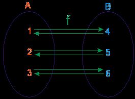 3)} f = {(1, 4), (2, 5), (3, 6)} f-1 = {(4,1), (5, 2), (6, Observação: Para se obter a inversa de uma função, devemos proceder da seguinte