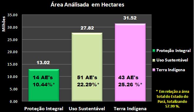 Sendo 14 áreas pertencentes a classe Proteção Ambiental ocupando uma áreas de 13.022.