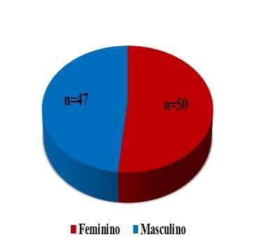 5 3. RESULTADO, DISCUSSÃO No estudo foram avaliados n=97 adolescentes de ambos os sexos, na faixa etária de 12 a 18 anos, apresentando média de idade de 14,12±1,97 anos, matriculados no ensino médio