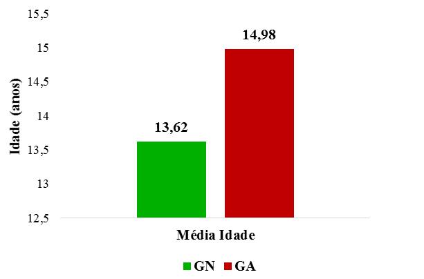 7 Figura 3. Distribuição da média da idade dos adolescentes avaliados de acordo com o grupo que apresentou normalidade (GN) ou alteração da PA (GA).