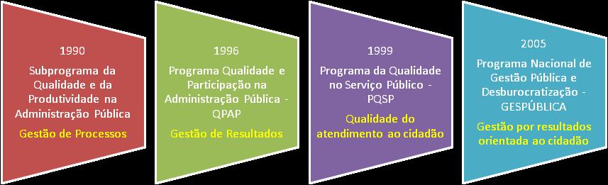 Melhorar a qualidade e, ao mesmo tempo, tornar o cidadão mais exigente em relação aos serviços públicos a que tem direito é o grande desafio da gestão pública.