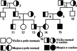 Pergunta-se: a) Quais são, respectivamente, os genótipo e fenótipo do casal em questão?