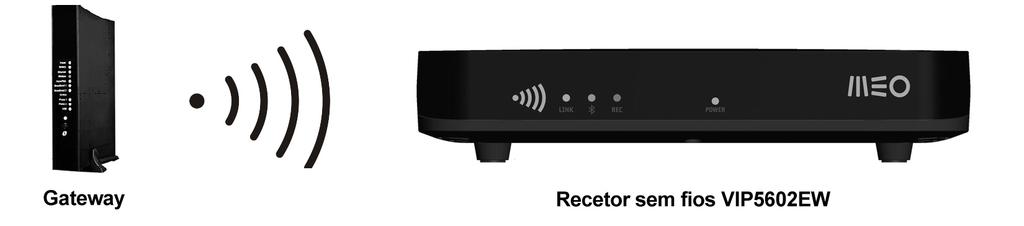 Ligação do recetor sem fios Tendo em conta o que se apresenta na figura seguinte, os programas e serviços da MEOBox são transmitidos pela interface Wi-Fi a partir duma Gateway pertencente à rede