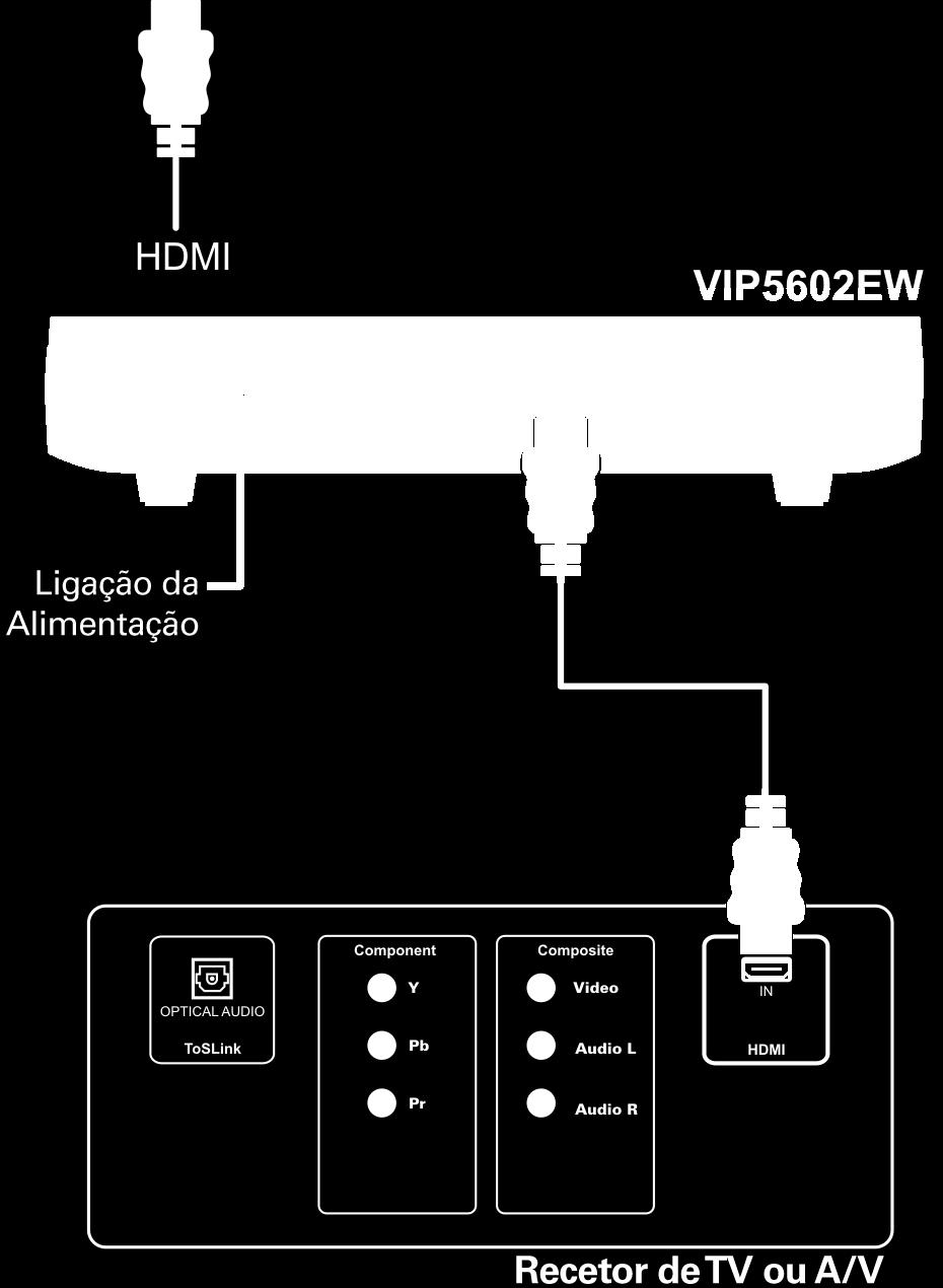 Ligações de áudio/vídeo digital Se o seu televisor HD dispuser de uma entrada HDMI, ligue um cabo HDMI ao conetor HDMI, conforme ilustrado. A ligação HDMI emite sinais de vídeo e áudio digitais.
