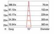 Observações Produto não dimerizável; IP66 FP 0,95 ÂNGULO - 10 COD. SAP REFERÊNCIA POTÊNCIA (W) FLUXO LUMINOSO (lm) EFICIÊNCIA LUMINOSA (lm/w) TEMP.