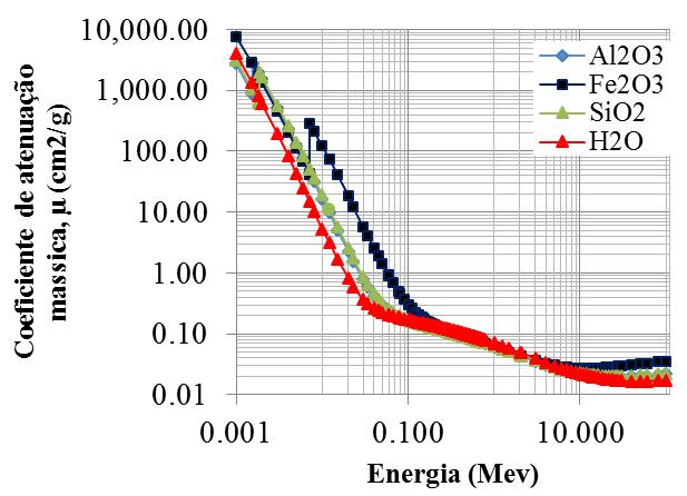 101 Figura 62: Variação do coeficiente de atenuação de massa dos óxidos versus a energia do fóton incidente para fonte de 137 Cs Fonte: Autoria própria.