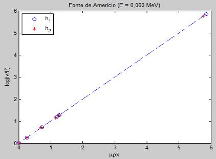 98 Figura 59: Simulação do logaritmo da intensidade relativa versus o produto µx para água, silício, sulfato de cálcio, alumínio, ferro e cobre, para a energia do gama do 137 Cs.