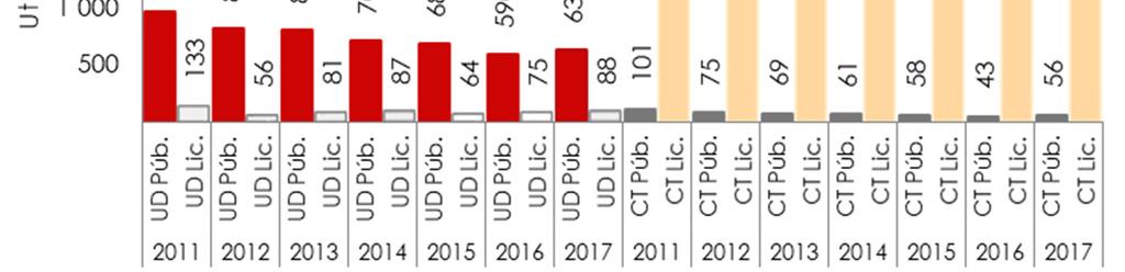 Caracterização e Evolução da Situação Consumos e Problemas Relacionados: Tratamento Em 2017, nas redes pública e licenciada 36, registaram-se 719 internamentos por problemas relacionados com o uso de