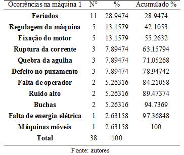 Figura 1 Ocorrências na máquina 1