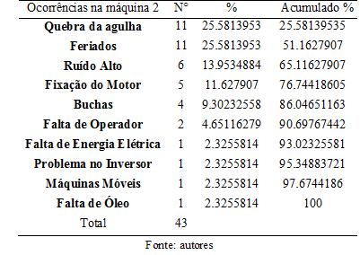 Tabela 2 Ocorrências na máquina 2