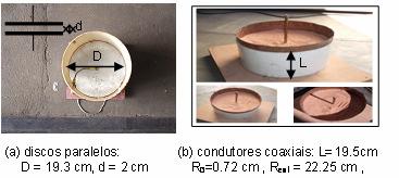 3 (a) discos paralelos: D = 19,3 cm, d= 2 cm (b) condutores coaxiais: L=19,5 cm R 0 = 0,72 cm, R ext= 22,25 cm FIGURA 2 Eletrodos e recipientes usados para gerar configurações uniforme (a) e