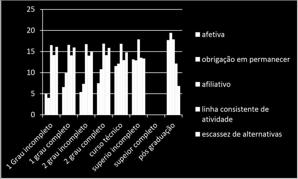 Gráfico 13- Distribuição da amostra segundo o grau de escolaridade de acordo com cada Base do comprometimento Fonte: Dados da pesquisa, 2015.