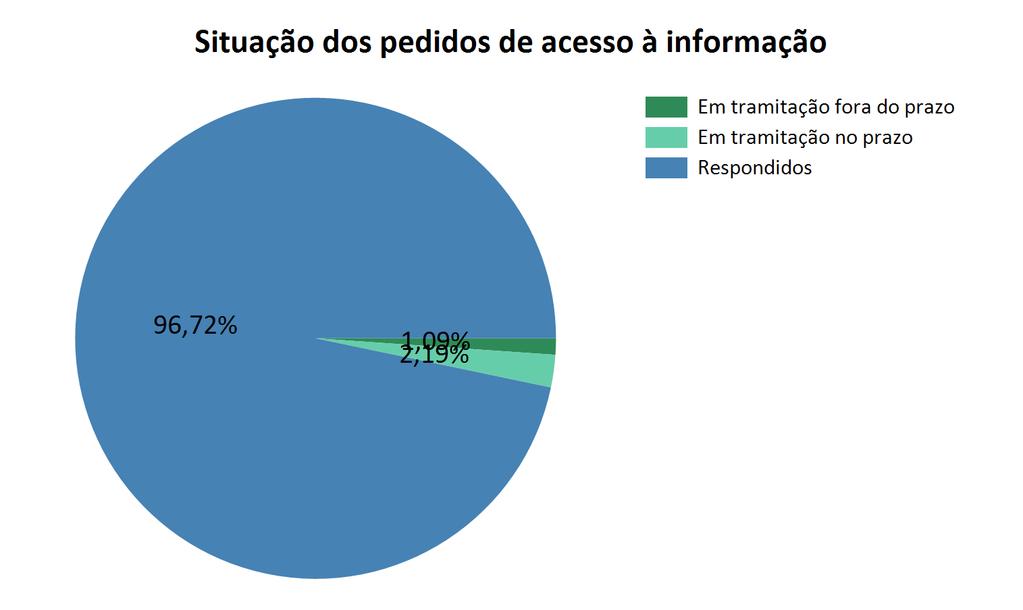 Relatório de Pedidos de Acesso à Informação e Solicitantes (*) Informações adicionais para o correto entendimento do relatório podem ser encontradas na última seção.