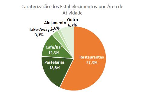 2. Caraterização das Empresas por tipo de Área de Atividade Das respostas obtidas ao inquérito, o destaque vai para a restauração com uma taxa de resposta de 57,3%, logo seguidos das pastelarias