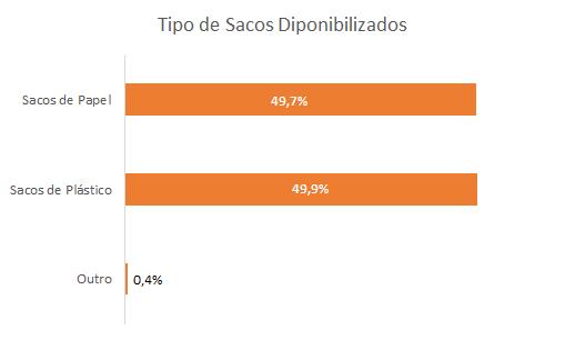 3. Utilização de Sacos nos Estabelecimentos A utilização de sacos nos estabelecimentos inquiridos é referida pela maioria dos empresários com 77,4% das respostas e 22,6% dizem não disponibilizar este