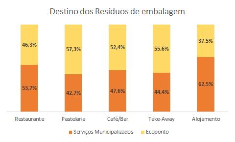 Por grupos de atividade os empresários do alojamento turístico e da restauração utilizam mais os serviços municipalizados com 62,5% e 53,7%, respetivamente.