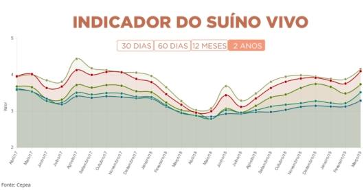 Gráfico 1. evolução dos preços do suíno vivo em MG, PR, RS, SC e SP nos últimos doze meses (CEPEA). Gráfico 2. evolução dos preços do suíno vivo em MG, PR, RS, SC e SP nos últimos dois anos (CEPEA).