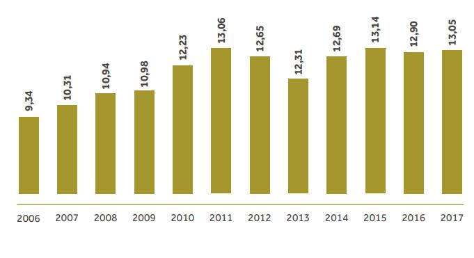 Estimativa de 13,5 milhões Evolução na Produção de Carne no Brasil (milhões